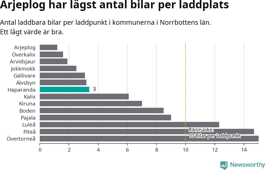 Graf: Antal laddplatser per laddbar bil i Norrbottens län
